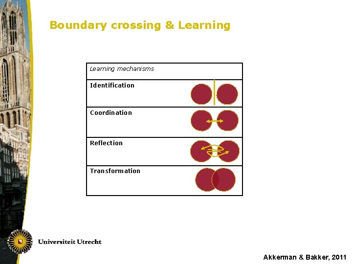 Boundary crossing & Learning mechanisms Identification Coordination Reflection Transformation Akkerman & Bakker, 2011 
