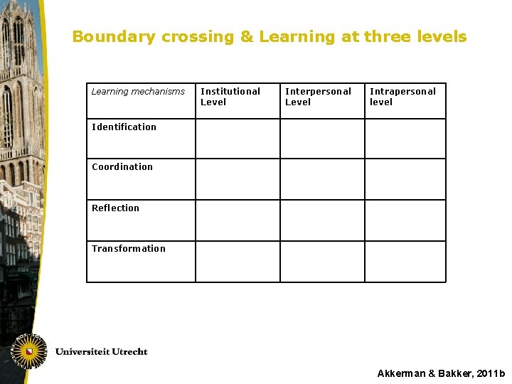 Boundary crossing & Learning at three levels Learning mechanisms Institutional Level Interpersonal Level Intrapersonal