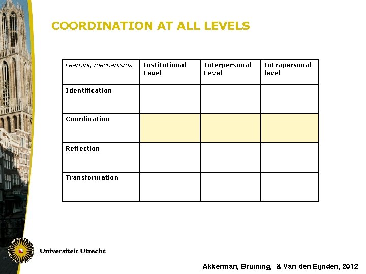 COORDINATION AT ALL LEVELS Learning mechanisms Institutional Level Interpersonal Level Intrapersonal level Identification Coordination