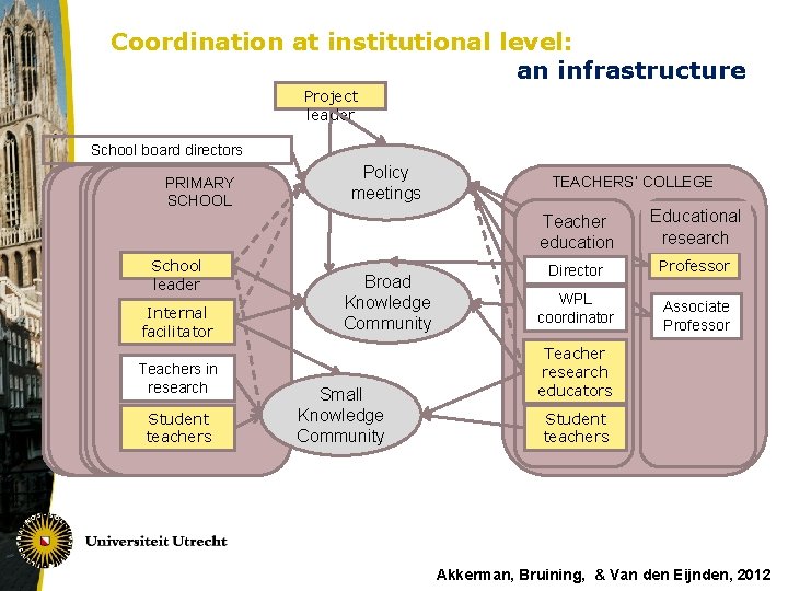 Coordination at institutional level: an infrastructure Project leader School board directors PRIMARY SCHOOL School