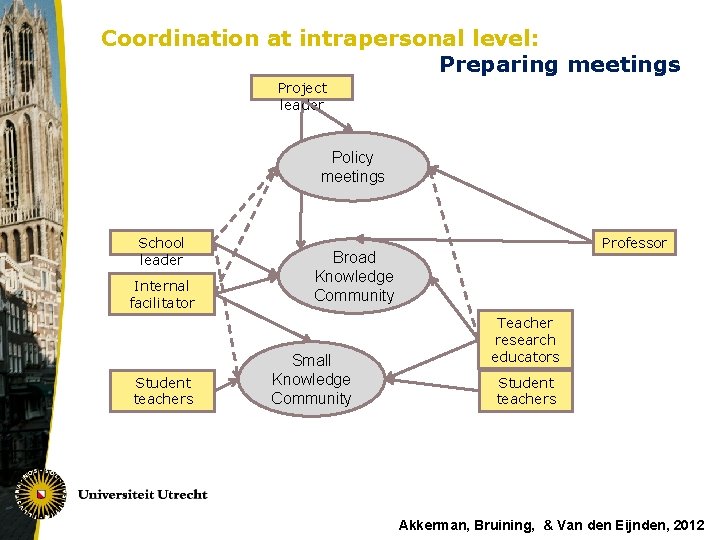Coordination at intrapersonal level: Preparing meetings Project leader Policy meetings School leader Internal facilitator