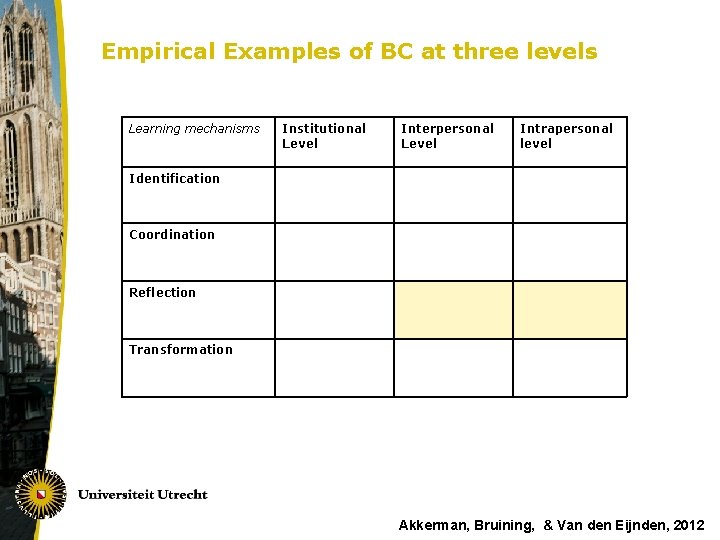 Empirical Examples of BC at three levels Learning mechanisms Institutional Level Interpersonal Level Intrapersonal