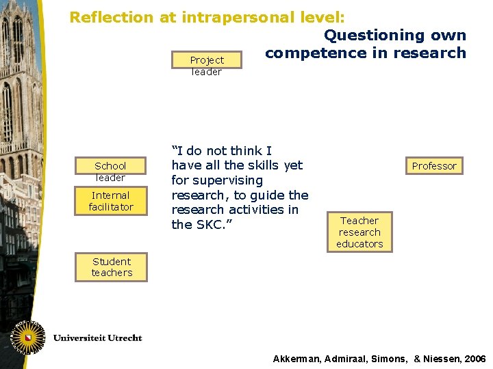 Reflection at intrapersonal level: Questioning own competence in research Project leader School leader Internal