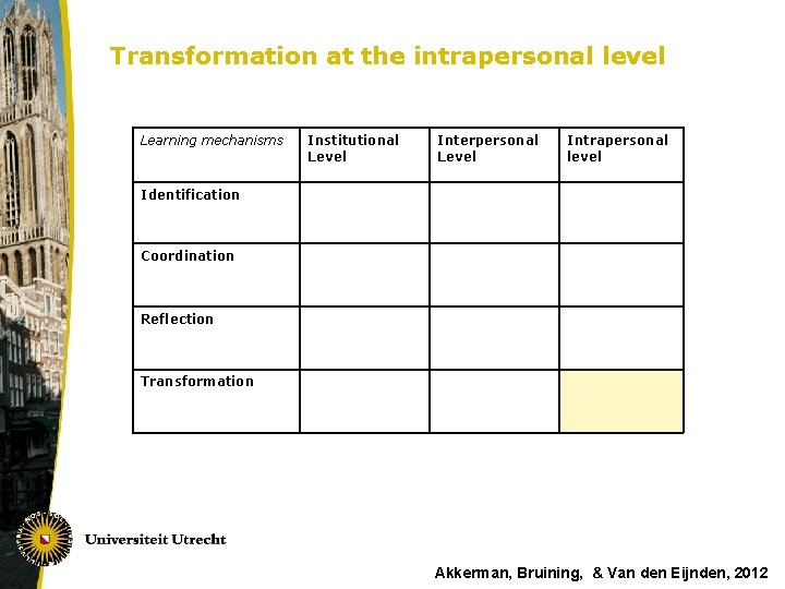 Transformation at the intrapersonal level Learning mechanisms Institutional Level Interpersonal Level Intrapersonal level Identification
