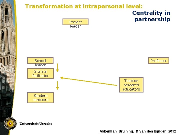 Transformation at intrapersonal level: Centrality in partnership Project leader School leader Professor Internal facilitator
