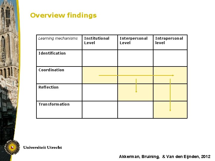 Overview findings Learning mechanisms Institutional Level Interpersonal Level Intrapersonal level Identification Coordination Reflection Transformation