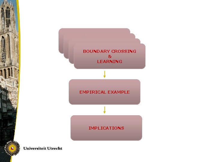 TRANSITIONS BOUNDARIES BOUNDARY CROSSING & LEARNING EMPIRICAL EXAMPLE IMPLICATIONS 