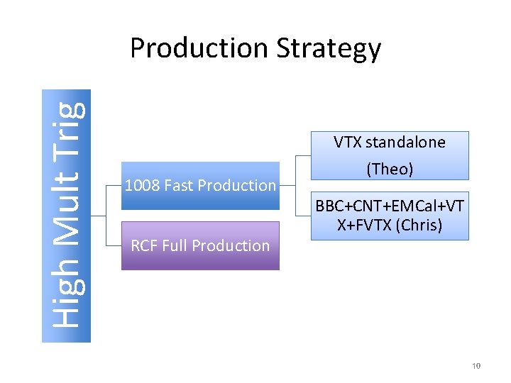 High Mult Trig Production Strategy 1008 Fast Production RCF Full Production VTX standalone (Theo)