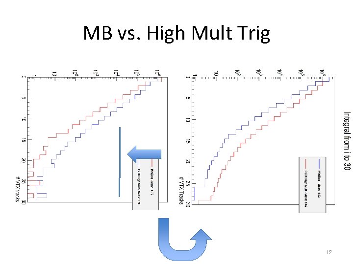 MB vs. High Mult Trig 12 