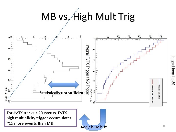 MB vs. High Mult Trig Statistically not sufficient For #VTX tracks > 20 events,