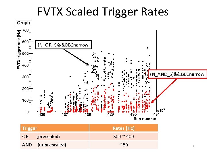 FVTX Scaled Trigger Rates (N_OR_S)&&BBCnarrow (N_AND_S)&&BBCnarrow Trigger Rates [Hz] OR (prescaled) 300 ~ 400