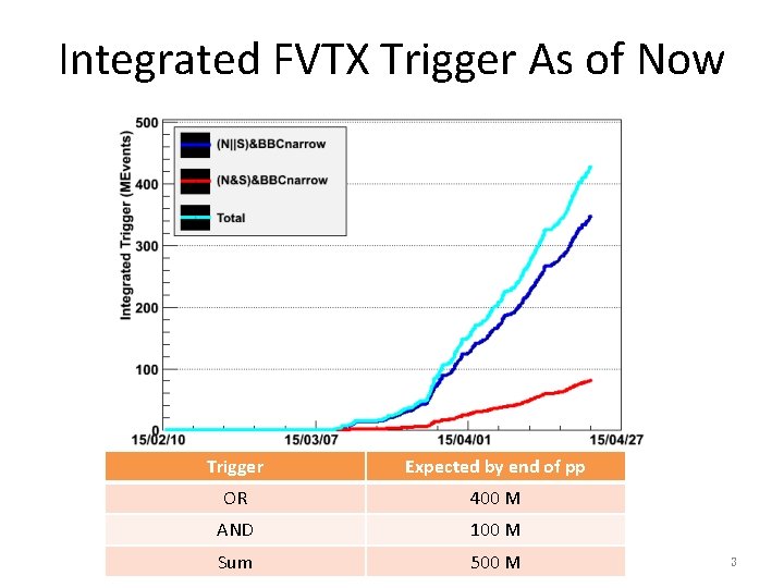 Integrated FVTX Trigger As of Now Trigger Expected by end of pp OR 400