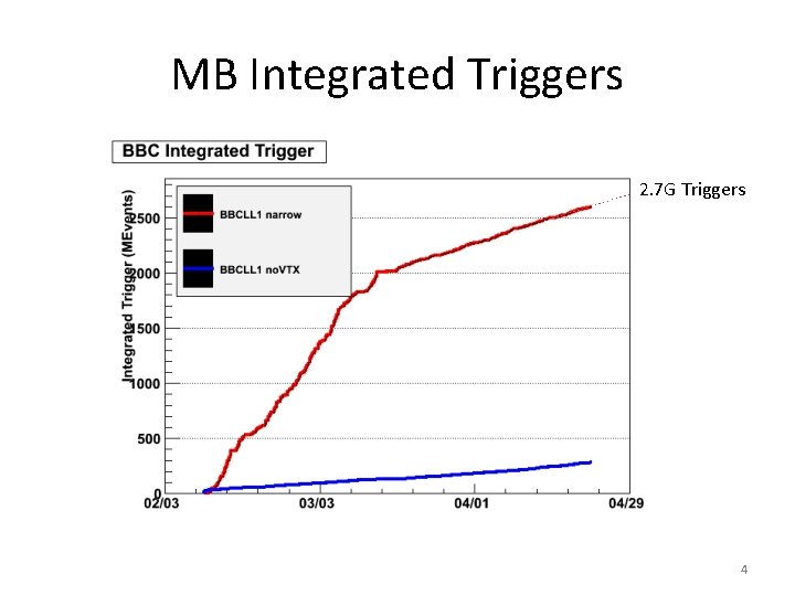 MB Integrated Triggers 2. 7 G Triggers 4 