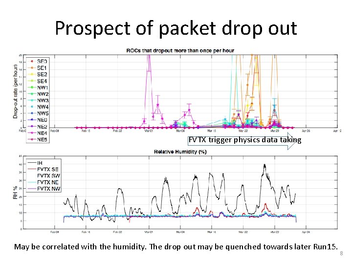Prospect of packet drop out FVTX trigger physics data taking May be correlated with