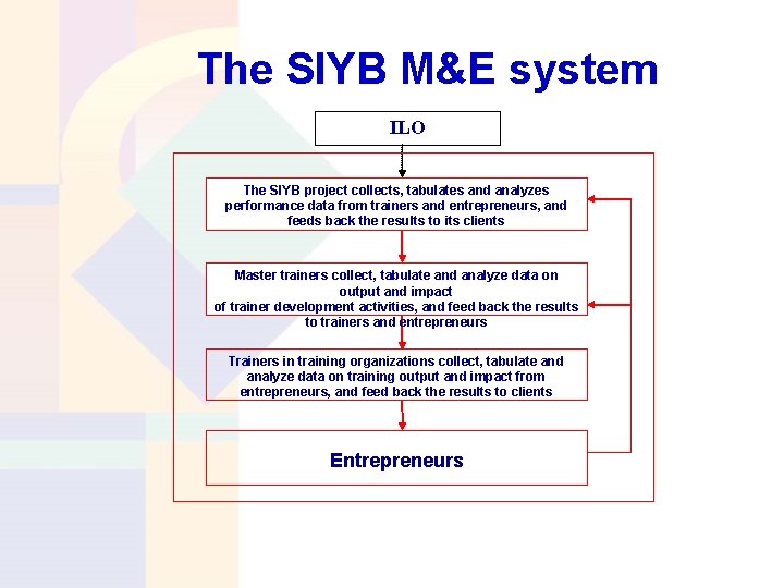 The SIYB M&E system ILO The SIYB project collects, tabulates and analyzes performance data