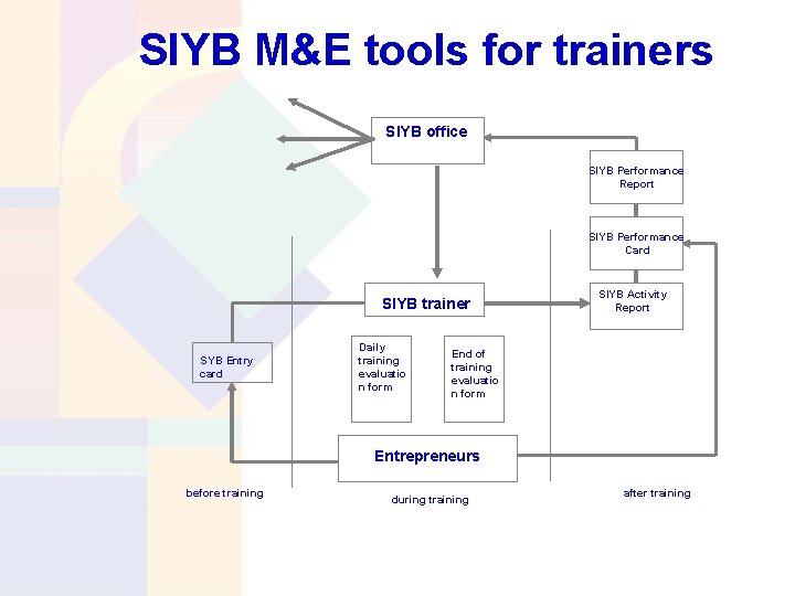 SIYB M&E tools for trainers SIYB office SIYB Performance Report SIYB Performance Card SIYB