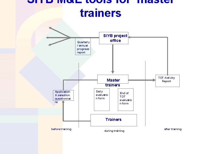 SIYB M&E tools for master trainers Quarterly / annual progress report SIYB project office