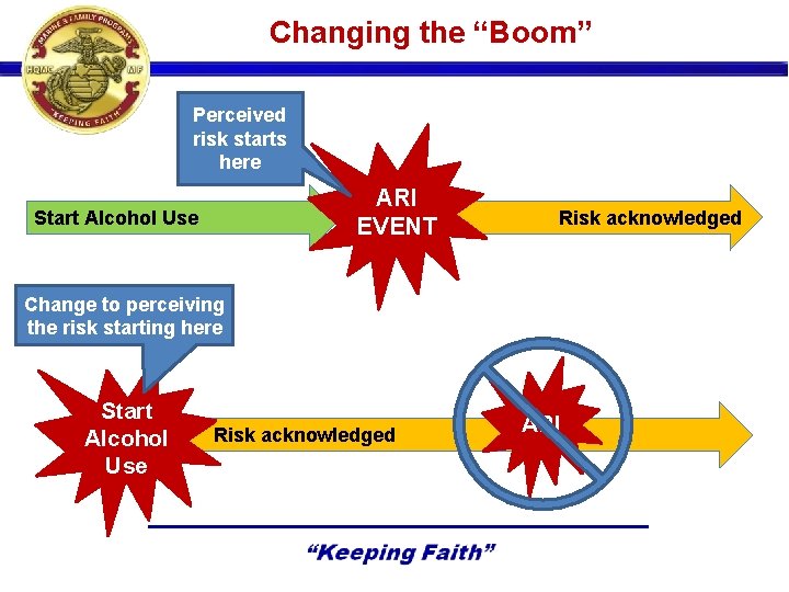 Changing the “Boom” Perceived risk starts here ARI EVENT Start Alcohol Use Risk acknowledged