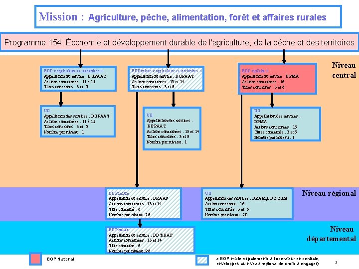 Mission : Agriculture, pêche, alimentation, forêt et affaires rurales Programme 154: Économie et développement