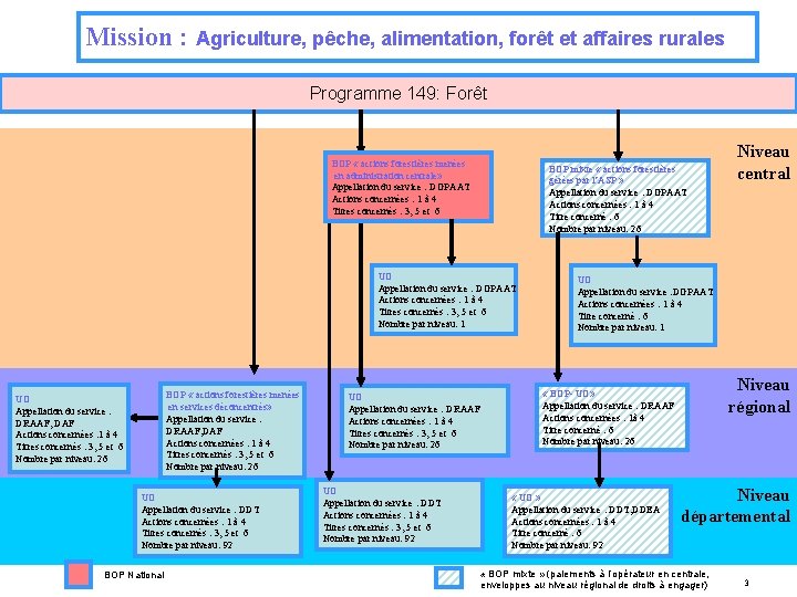 Mission : Agriculture, pêche, alimentation, forêt et affaires rurales Programme 149: Forêt BOP «