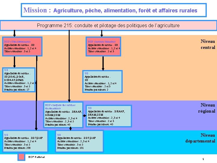 Mission : Agriculture, pêche, alimentation, forêt et affaires rurales Programme 215: conduite et pilotage