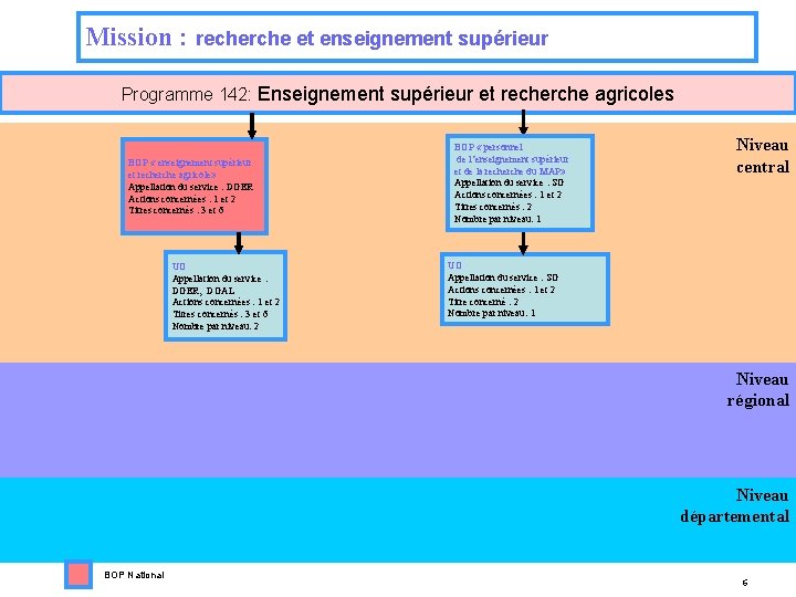 Mission : recherche et enseignement supérieur Programme 142: Enseignement supérieur et recherche agricoles BOP