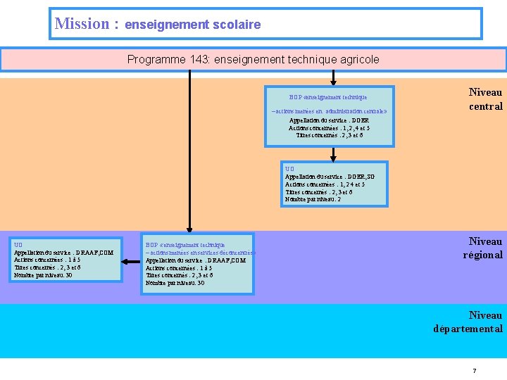 Mission : enseignement scolaire Programme 143: enseignement technique agricole BOP «enseignement technique – actions