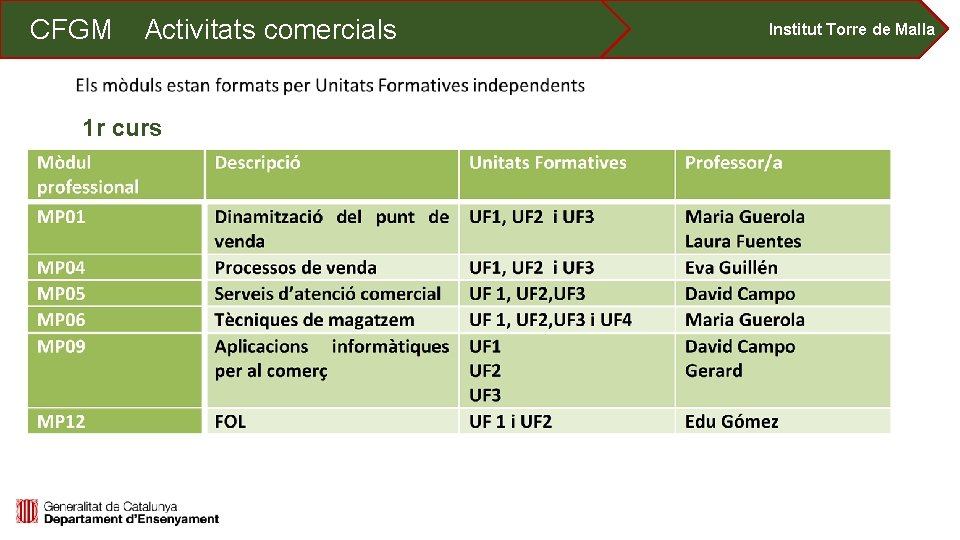 CFGM en activitats comercals CFGM Tècnic Activitats comercials 1 r curs Institut Torre de