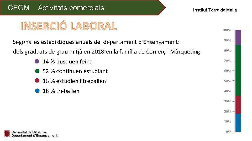 CFGM en activitats comercals CFGM Tècnic Activitats comercials Institut Torre de Malla INSERCIÓ LABORAL