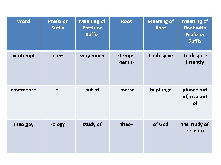 Word Prefix or Suffix Meaning of Prefix or Suffix Root Meaning of Root with