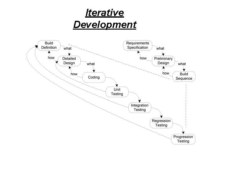 Iterative Development Iterative Development