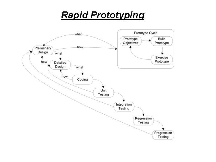 Rapid Prototyping Rapid Prototyping