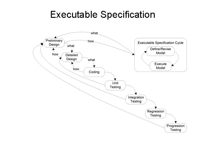 Executable Specification Executable Specification