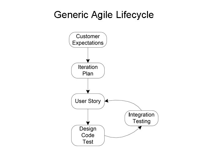 Generic Agile Lifecycle Generic Agile Lifecycle