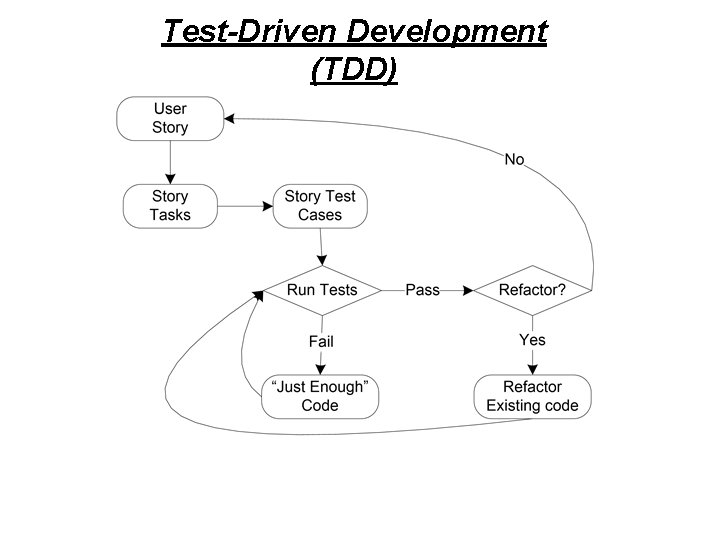 Test-Driven Development (TDD) Test-Driven Development (TDD)