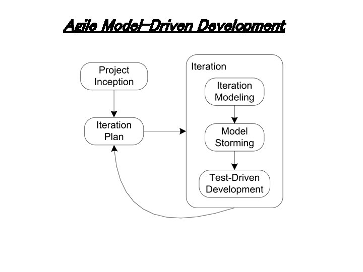 Agile Model-Driven Development Agile Model-Driven Development