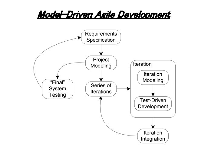 Model-Driven Agile Development Model-Driven Agile Development