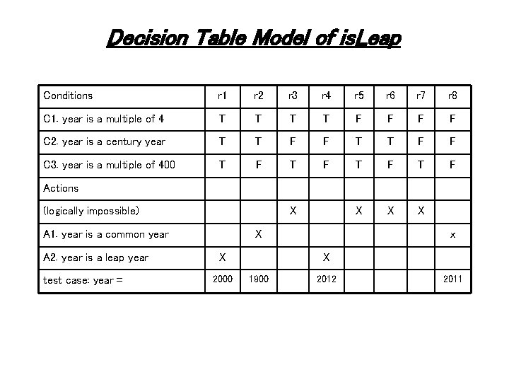 Decision Table Model of is. Leap Conditions r 1 r 2 r 3 r Decision Table Model of is. Leap Conditions r 1 r 2 r 3 r