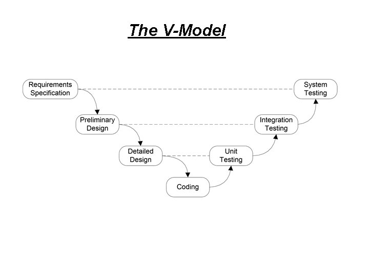 The V-Model The V-Model