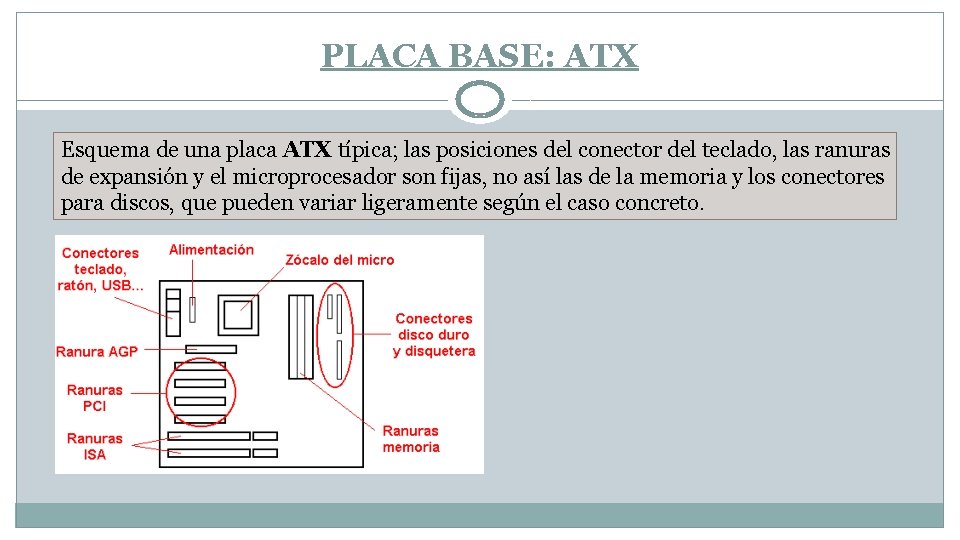 PLACA BASE: ATX Esquema de una placa ATX típica; las posiciones del conector del