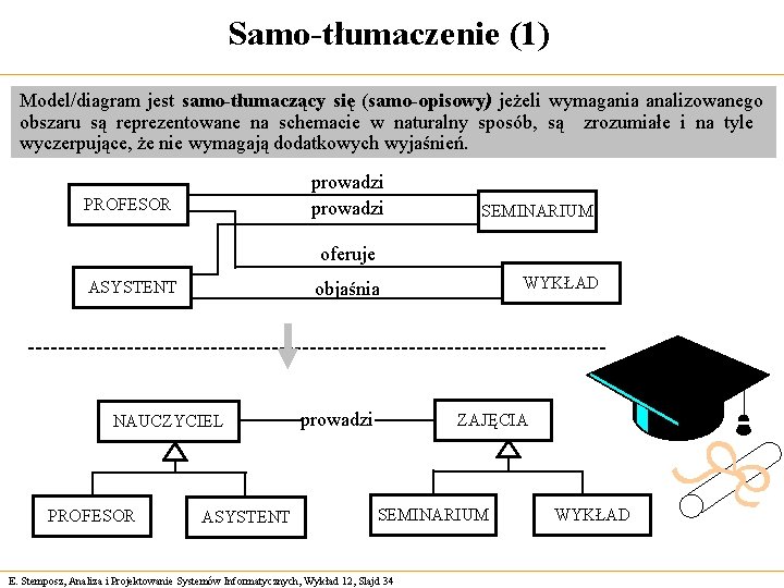 Samo-tłumaczenie (1) Model/diagram jest samo-tłumaczący się (samo-opisowy) jeżeli wymagania analizowanego obszaru są reprezentowane na