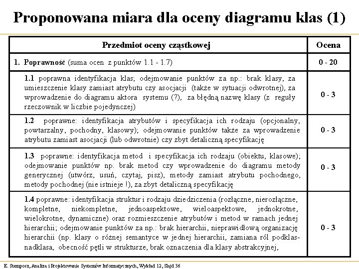 Proponowana miara dla oceny diagramu klas (1) Przedmiot oceny cząstkowej 1. Poprawność (suma ocen