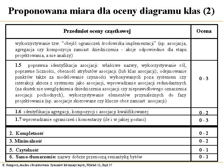 Proponowana miara dla oceny diagramu klas (2) Przedmiot oceny cząstkowej Ocena wykorzystywanie tzw. “obejść