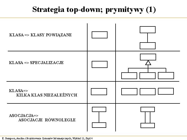 Strategia top-down; prymitywy (1) KLASA => KLASY POWIĄZANE KLASA => SPECJALIZACJE KLASA=> KILKA KLAS