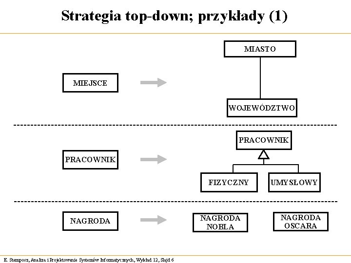 Strategia top-down; przykłady (1) MIASTO MIEJSCE WOJEWÓDZTWO PRACOWNIK FIZYCZNY NAGRODA E. Stemposz, Analiza i