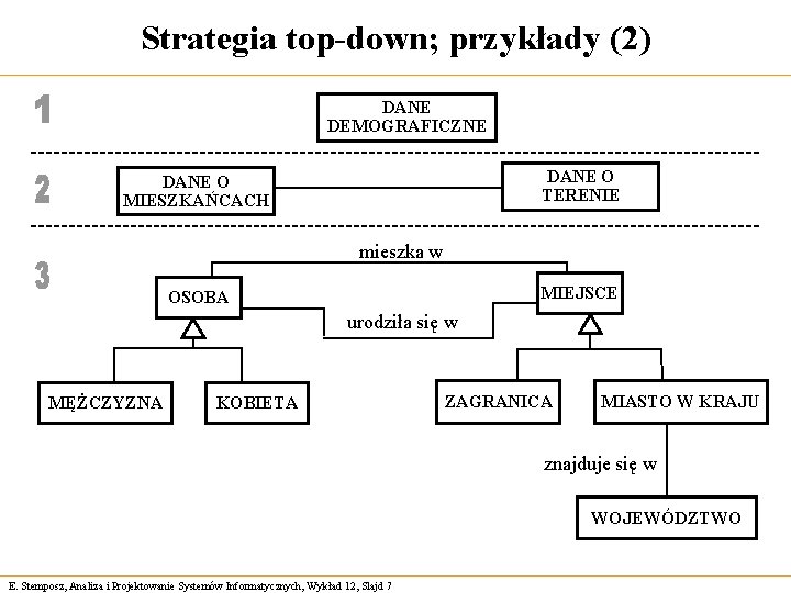 Strategia top-down; przykłady (2) DANE DEMOGRAFICZNE DANE O TERENIE DANE O MIESZKAŃCACH mieszka w