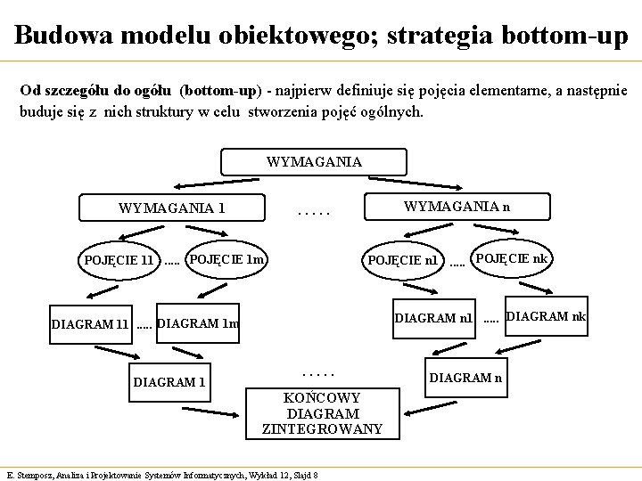 Budowa modelu obiektowego; strategia bottom-up Od szczegółu do ogółu (bottom-up) - najpierw definiuje się