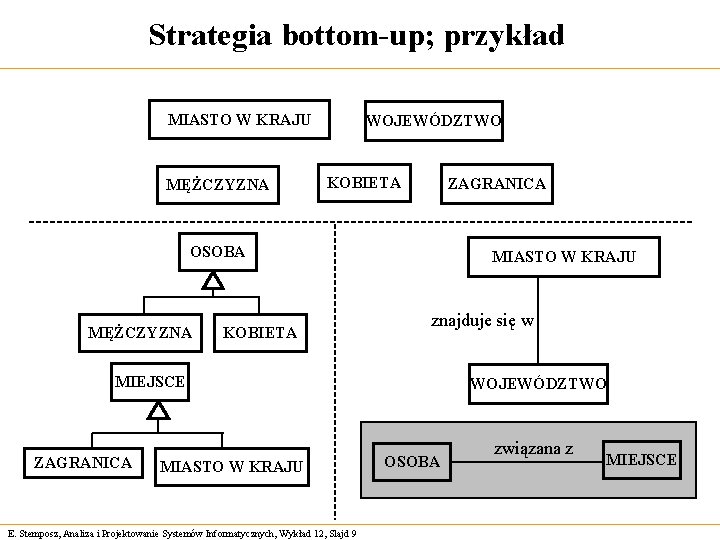 Strategia bottom-up; przykład MIASTO W KRAJU MĘŻCZYZNA WOJEWÓDZTWO KOBIETA ZAGRANICA OSOBA MĘŻCZYZNA KOBIETA MIASTO