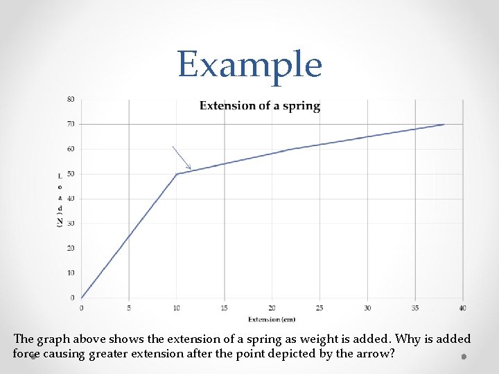 Example The graph above shows the extension of a spring as weight is added.