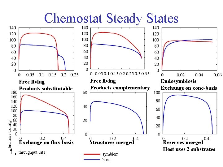 biomass density Chemostat Steady States Free living Products substitutable Free living Products complementary Exchange